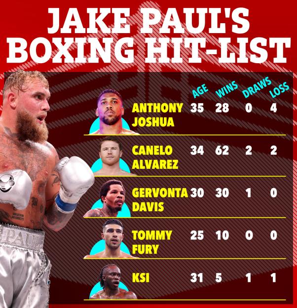 Jake Paul's boxing hit list: Anthony Joshua, Canelo Alvarez, Gervonta Davis, Tommy Fury, and KSI; includes age, wins, draws, and losses for each boxer.