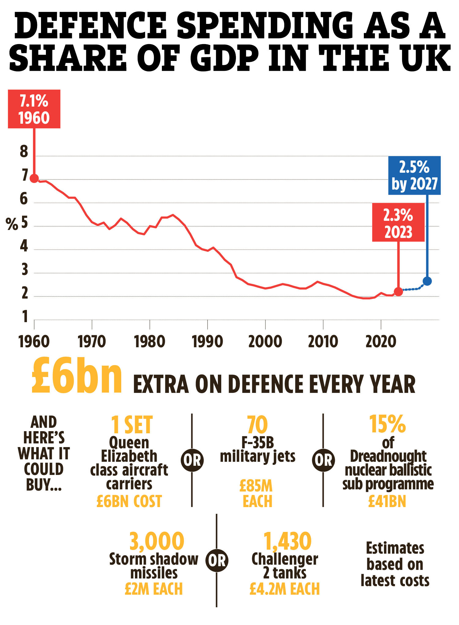 Illustration of UK defence spending as a share of GDP from 1960 to 2027, showing projected increases and potential purchases.