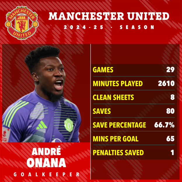 AndrÃ© Onana's 2024-25 Manchester United season statistics.