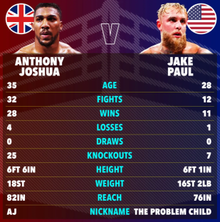 Boxing stats comparison: Anthony Joshua vs. Jake Paul.