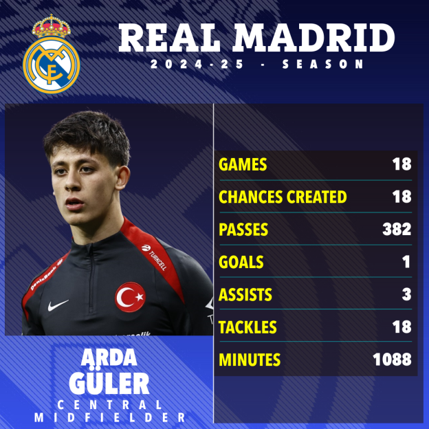 Arda GÃ¼ler's Real Madrid 2024-25 season statistics.