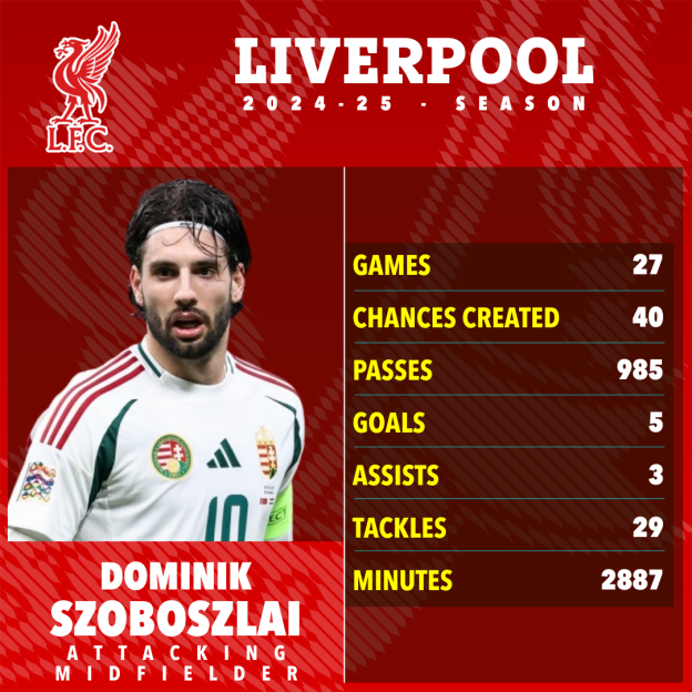 Dominik Szoboszlai's 2024-25 Liverpool season statistics.